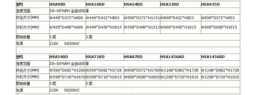 中(zhong)濕度電(dian)子(zi)防潮(chao)箱（20-60%RH）